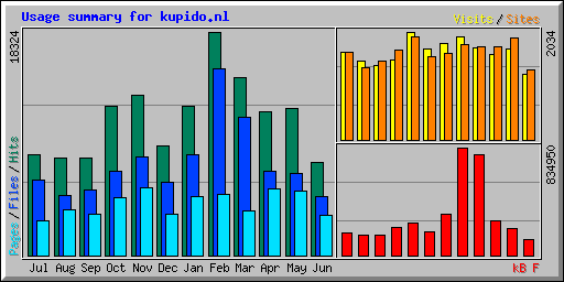 Usage summary for kupido.nl