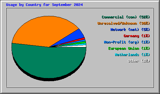 Usage by Country for September 2024