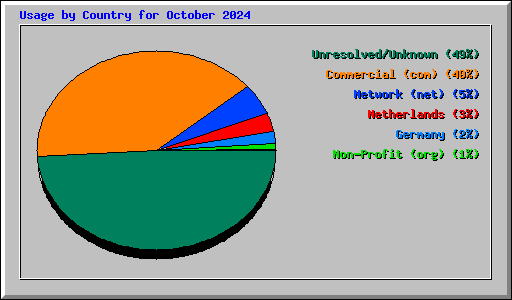 Usage by Country for October 2024