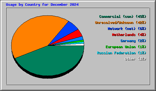 Usage by Country for December 2024