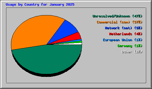 Usage by Country for January 2025