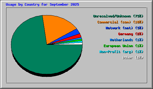 Usage by Country for September 2025