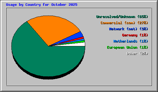 Usage by Country for October 2025