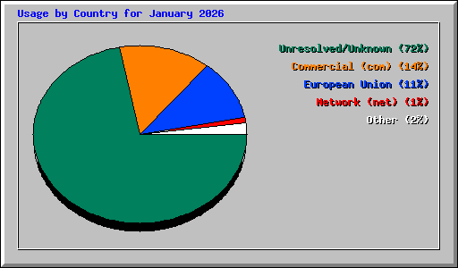 Usage by Country for January 2026