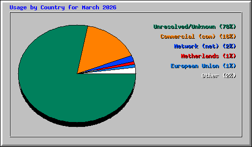 Usage by Country for March 2026