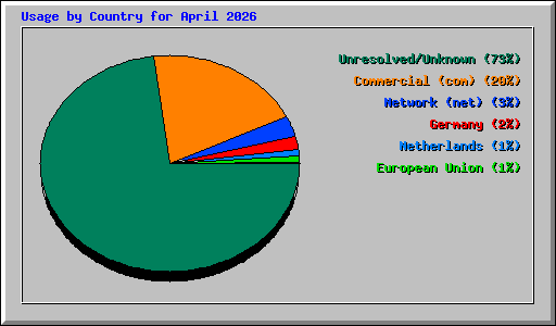 Usage by Country for April 2026