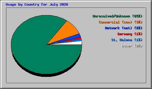 Usage by Country for July 2026