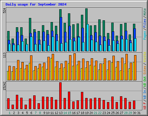 Daily usage for September 2024