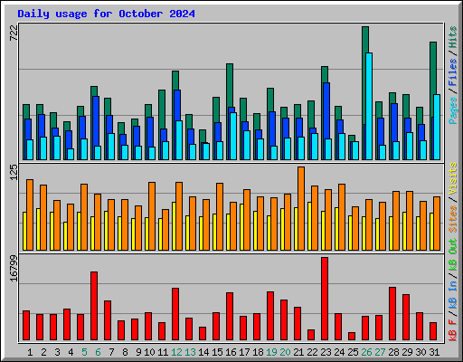 Daily usage for October 2024