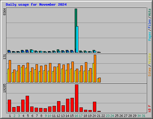 Daily usage for November 2024