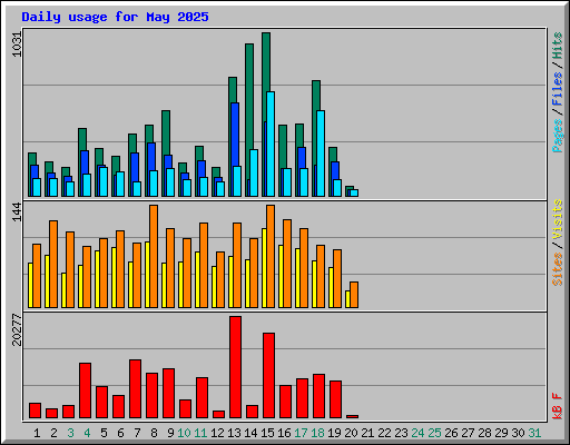 Daily usage for May 2025
