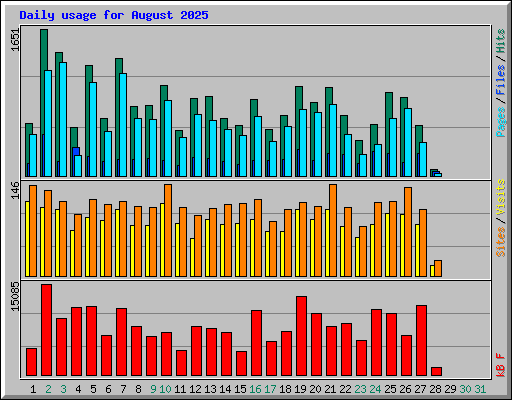 Daily usage for August 2025