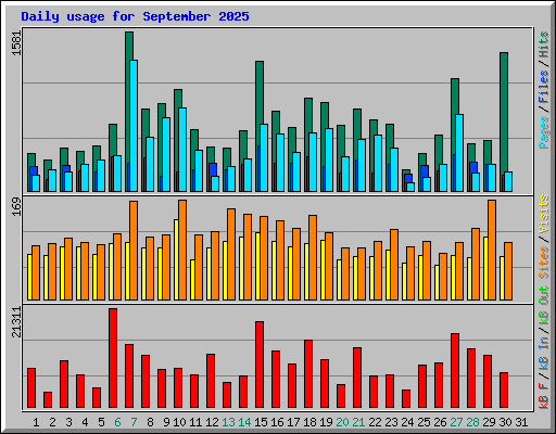 Daily usage for September 2025