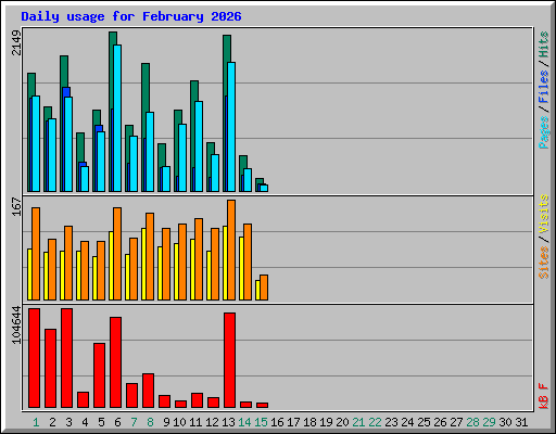 Daily usage for February 2026
