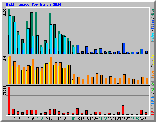 Daily usage for March 2026