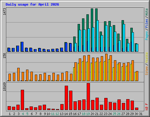 Daily usage for April 2026