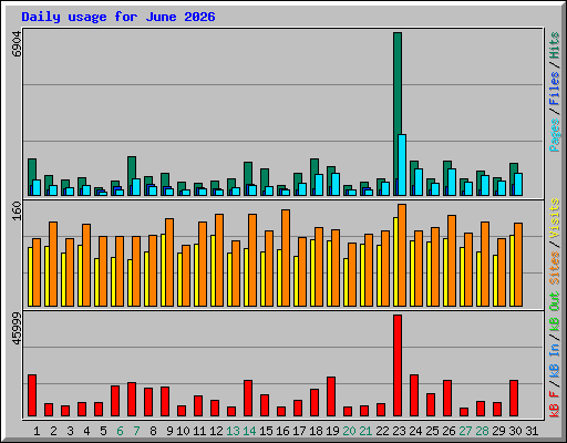 Daily usage for June 2026