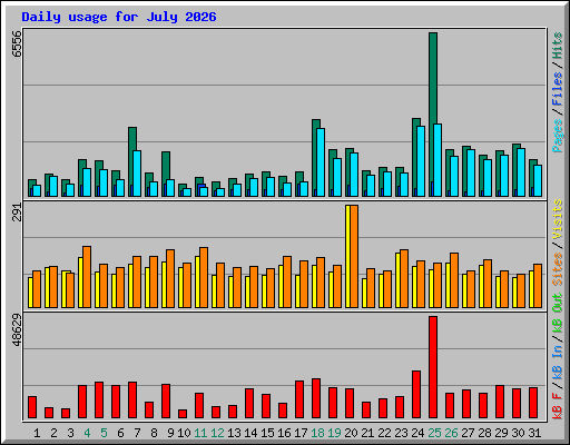 Daily usage for July 2026