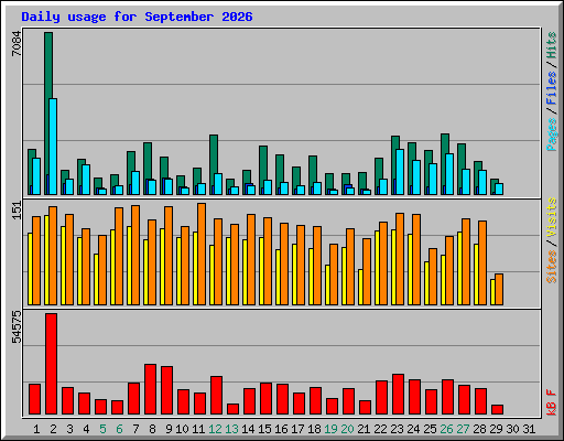 Daily usage for September 2026