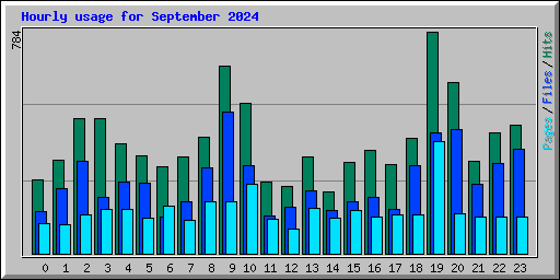 Hourly usage for September 2024