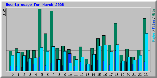 Hourly usage for March 2026