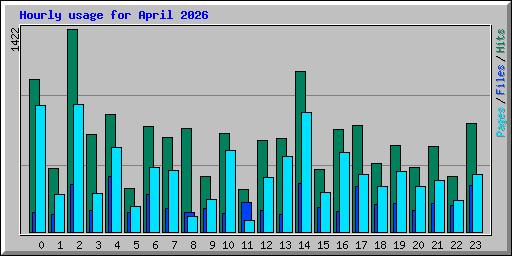 Hourly usage for April 2026