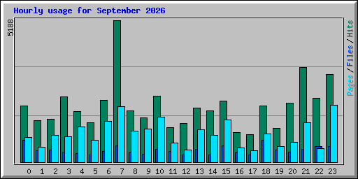 Hourly usage for September 2026